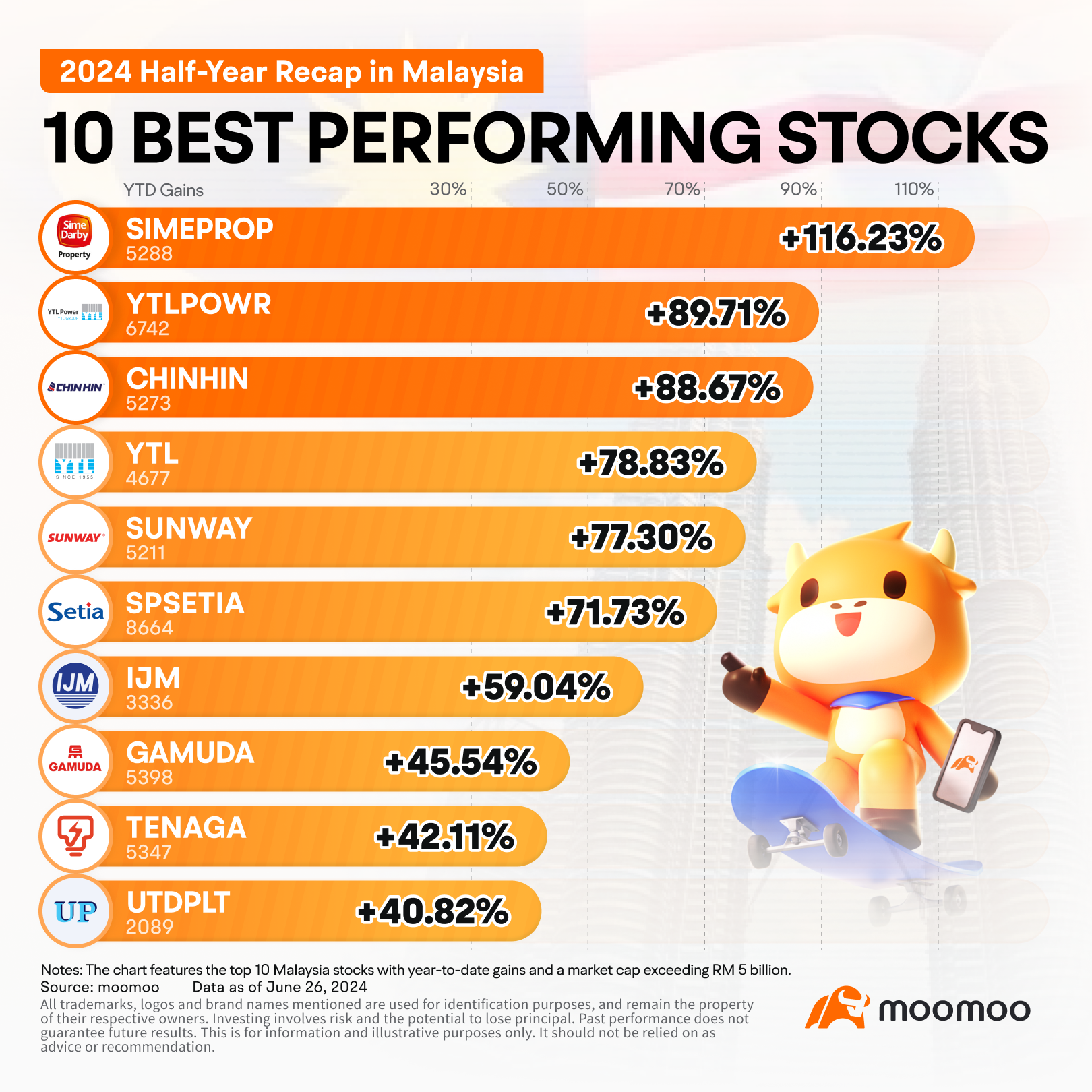 2024 Half-Year Recap | Tech Sector Surges, Sime Darby Property Takes the Lead