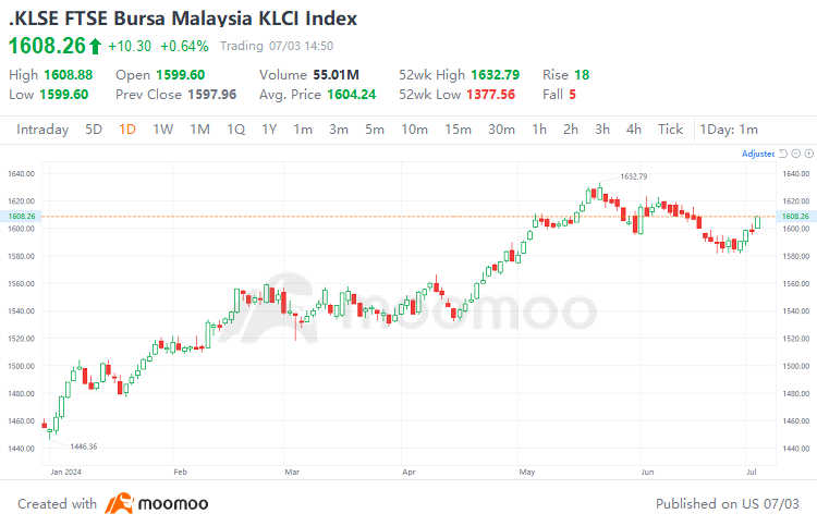 Outlook for the Second Half of the Malaysian Stock Market