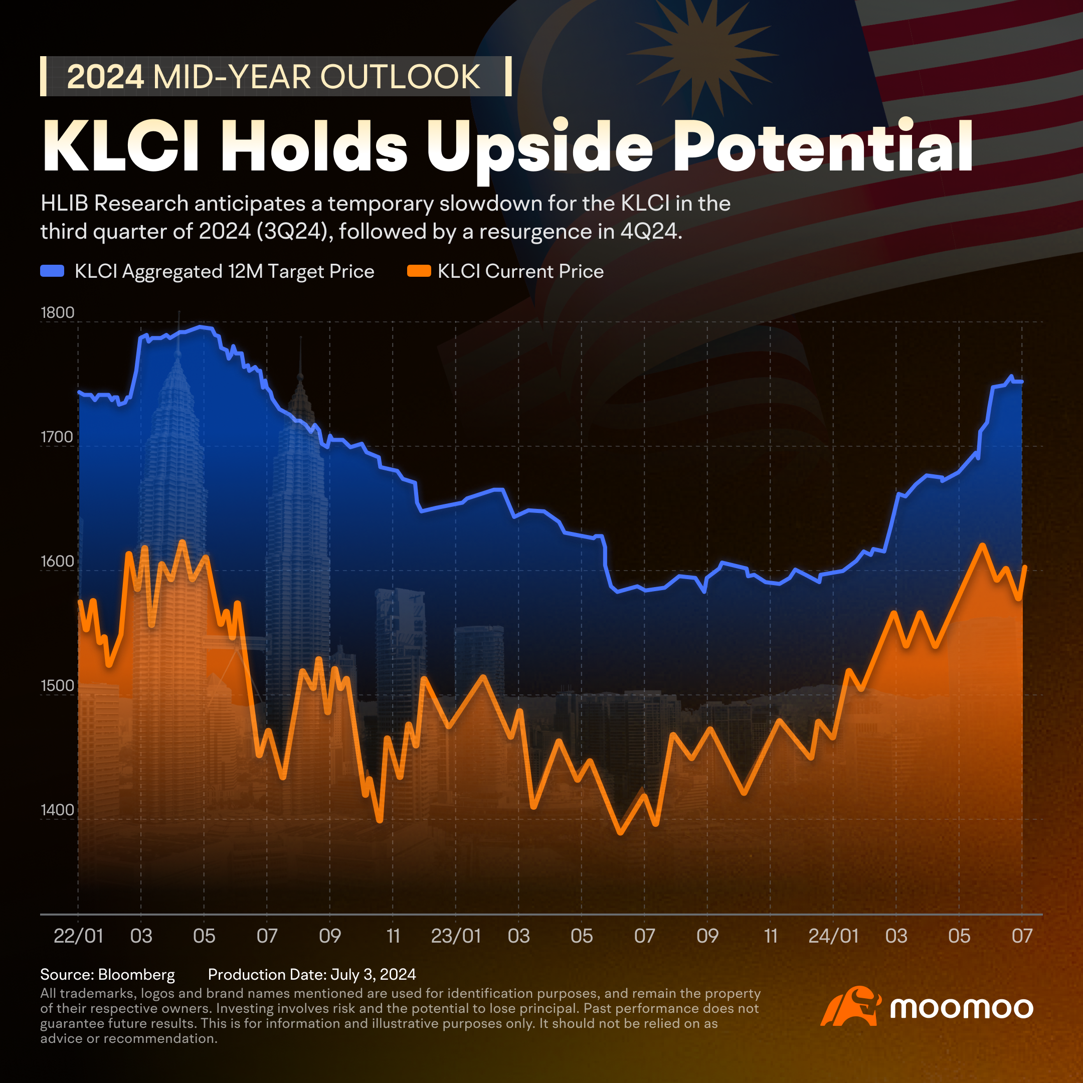 Outlook for the Second Half of the Malaysian Stock Market