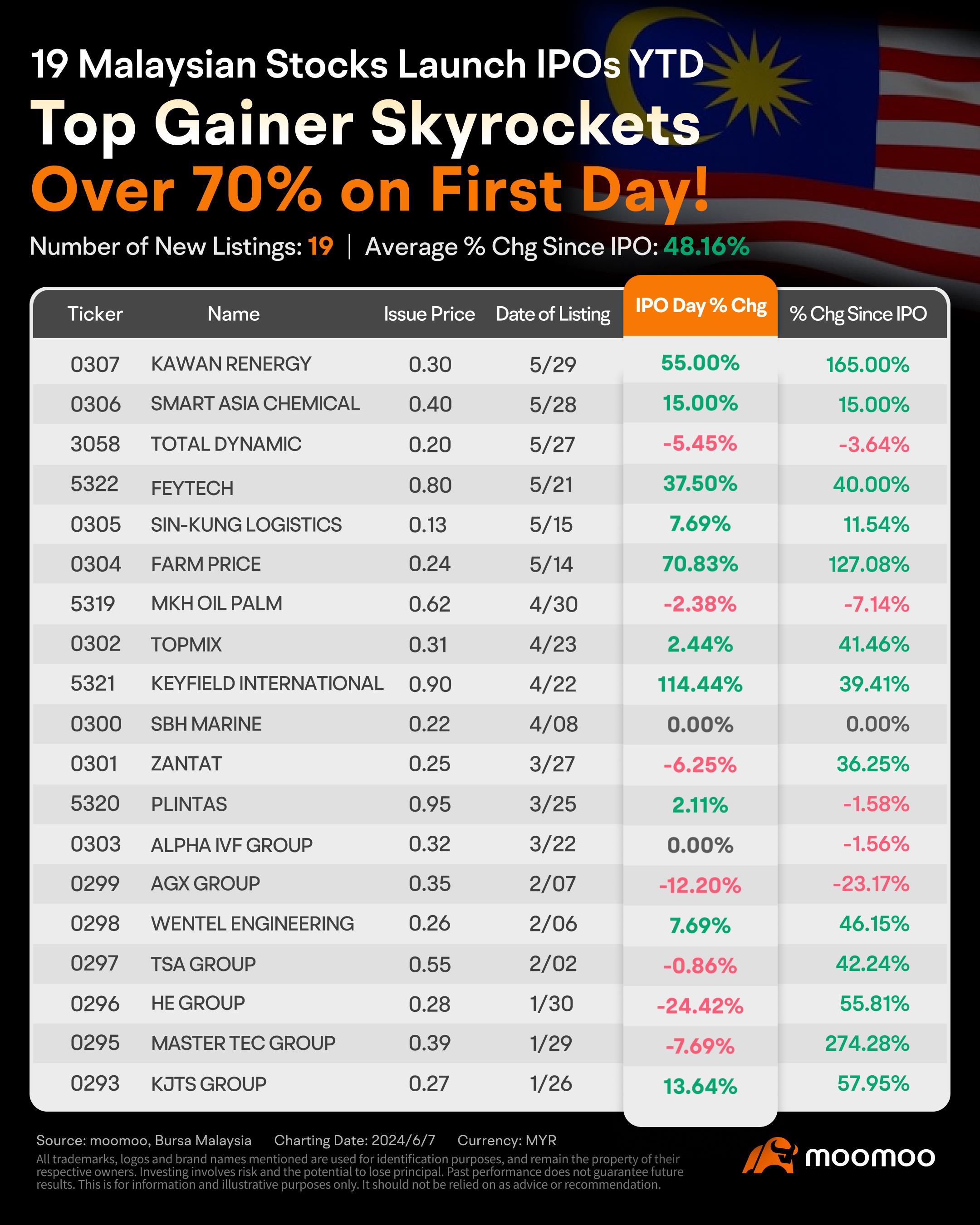 19 Malaysian Stocks Launch IPOs in 2024 YTD, Top Gainer Skyrockets Over 70% on First Day!