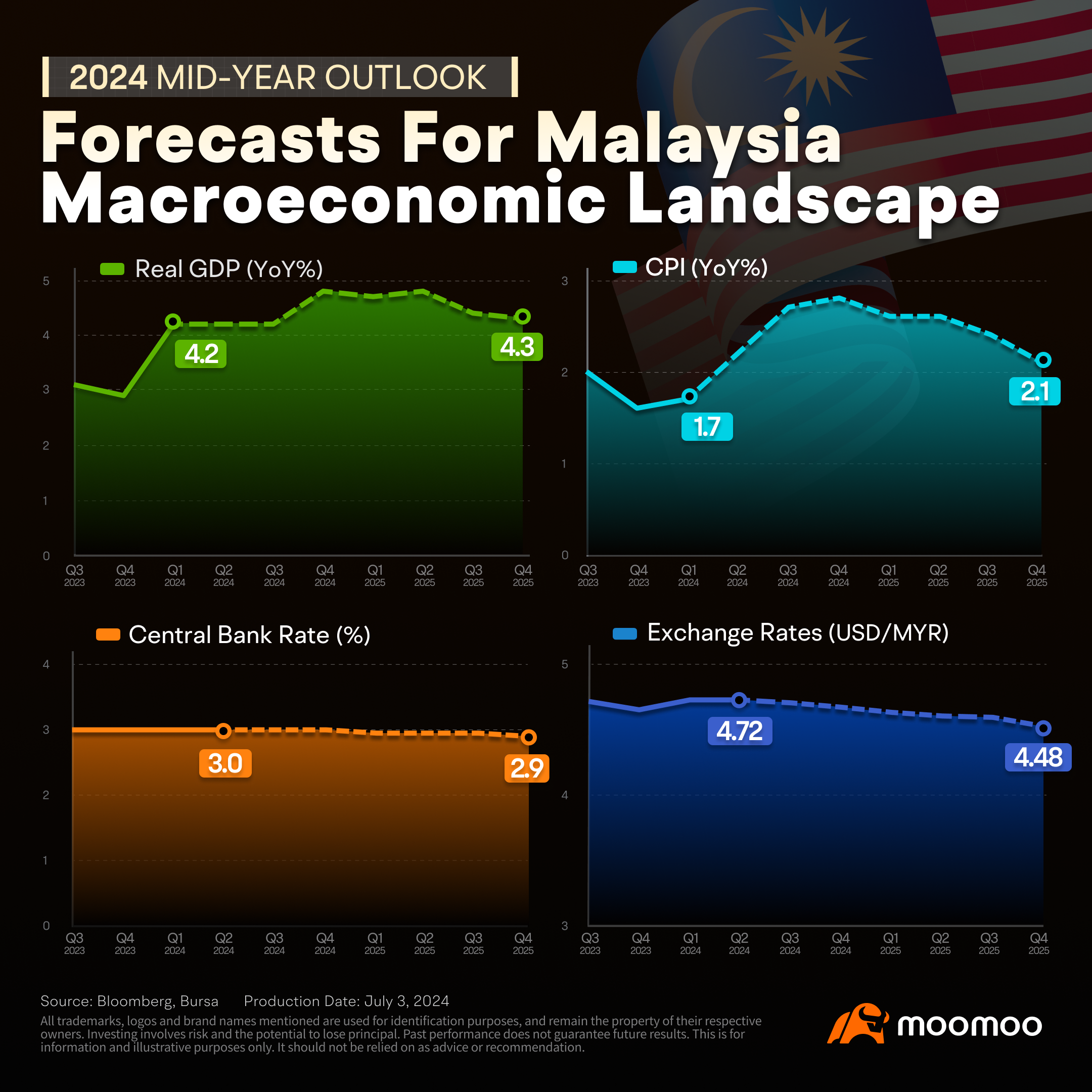 Outlook for the Second Half of the Malaysian Stock Market