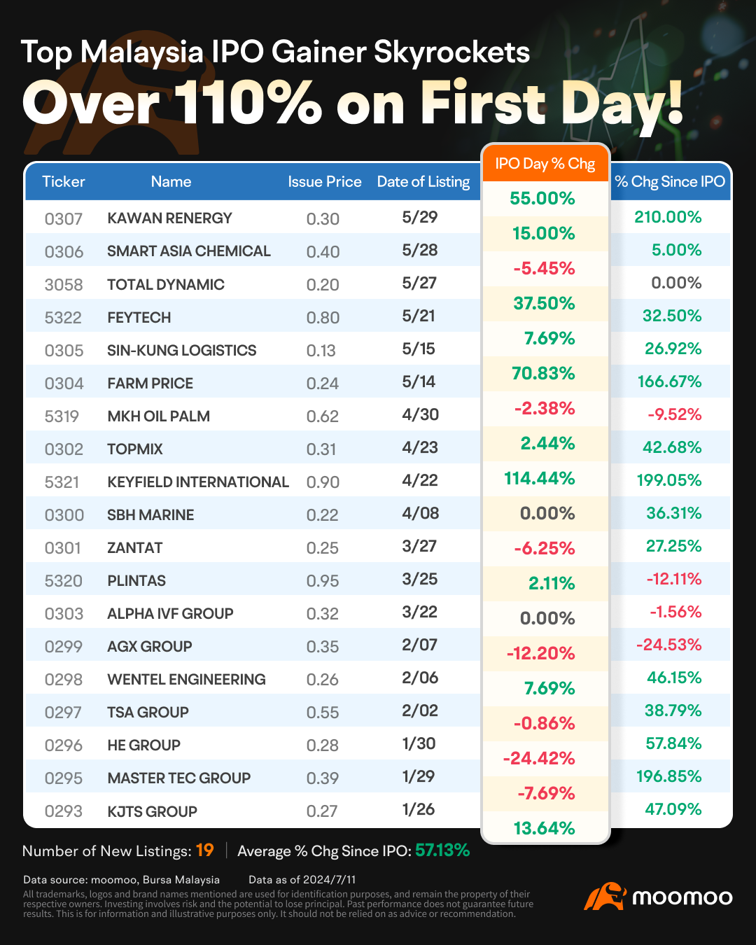 6 Malaysian Stocks Launch IPOs Since June 2024, Top Gainer Skyrockets Over 185% on First Day!