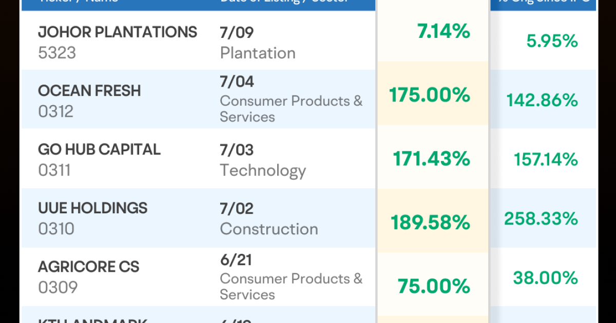 6 Malaysian Stocks Launch IPOs Since June 2024, Top Gainer Skyrockets Over 185% on First Day!