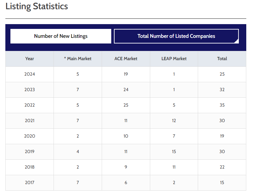 6 Malaysian Stocks Launch IPOs Since June 2024, Top Gainer Skyrockets Over 185% on First Day!