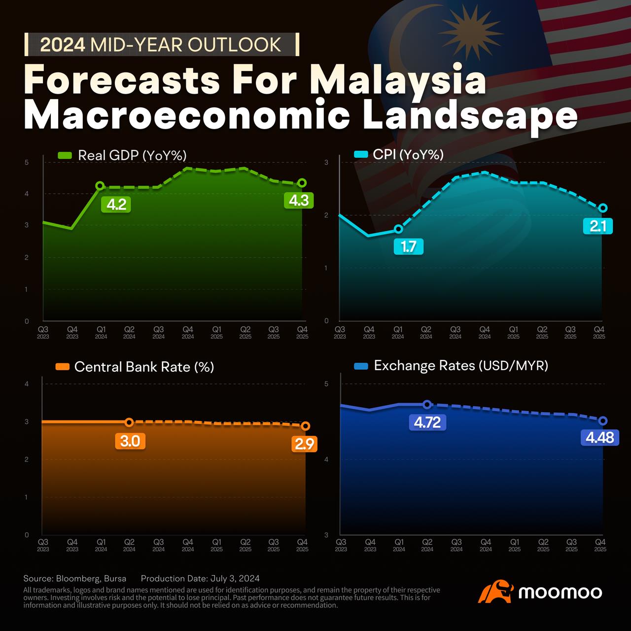 Bursa Malaysia KLCI Index Soars to Three-Year Peak, What's Next?