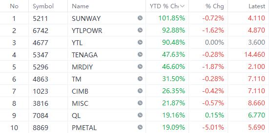 ブルサ・マレーシア KLCI 指数は3年ぶりの高値を記録し、次は何ですか？