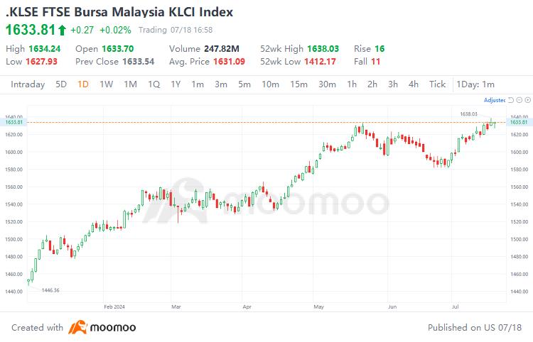 ブルサ・マレーシア KLCI 指数は3年ぶりの高値を記録し、次は何ですか？