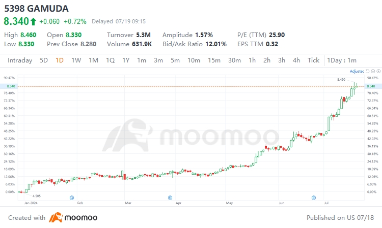 Gamuda Hits Record High: Analysts Optimistic About Malaysia's Construction Sector