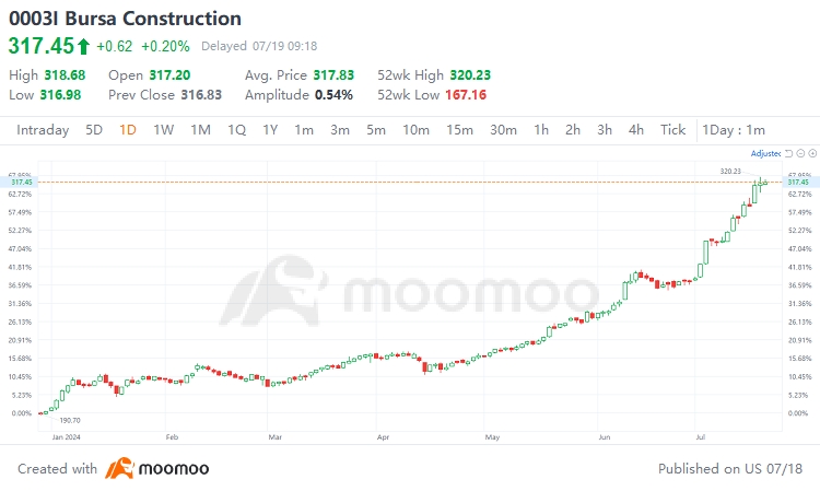 Gamuda Hits Record High: Analysts Optimistic About Malaysia's Construction Sector