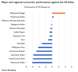 What's Next for Malaysian Stocks After the Tumble? Goldman Sachs Upgrades Its Market Outlook