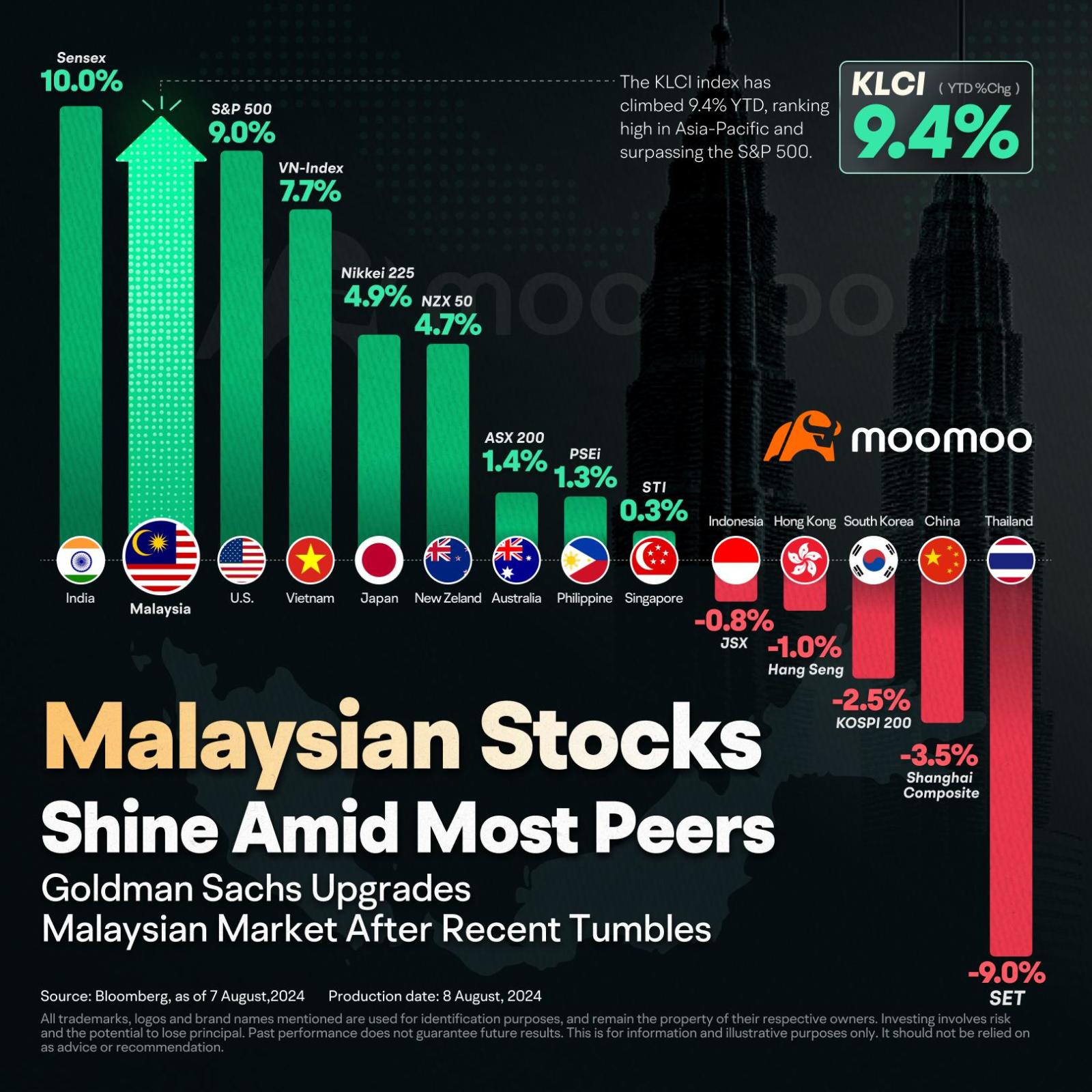 What's Next for Malaysian Stocks After the Tumble? Goldman Sachs Upgrades Its Market Outlook