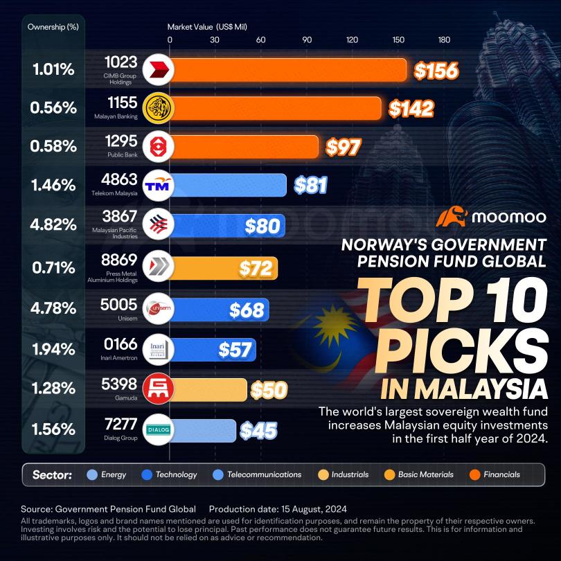 Top Sovereign Wealth Fund Pours More Money into Malaysian Stocks