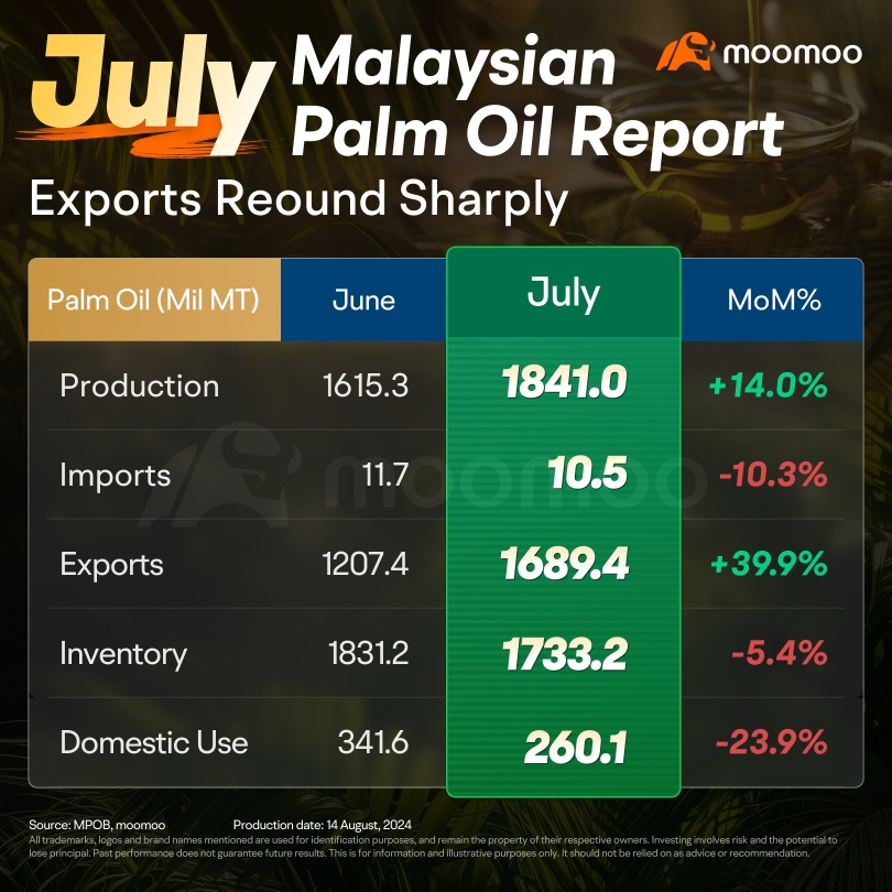 マレーシアのパーム油輸出は7月に急激に回復します