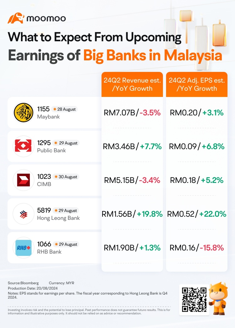 Malaysia Banks Lead the Market Amid the Upcoming Earnings Season