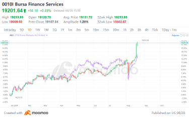 Malaysia Banks Lead the Market Amid the Upcoming Earnings Season