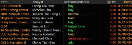 信威房地产投资信托基金创四年新高，分析师对即将发布的Sunway财报喜忧参半