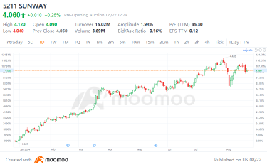 Sunway REIT Hits Four-Year High, Analysts Mixed on Upcoming Sunway's Earnings