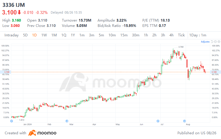 Surge in Data Center and Electrical Demand Boosts Analysts' Optimism for IJM