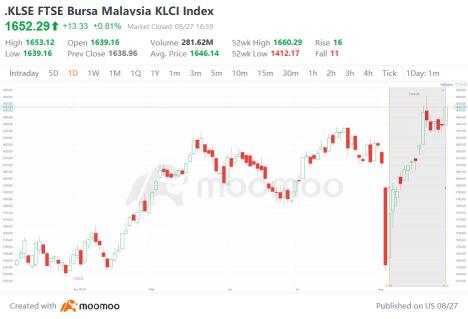 Malaysian Stocks Gain Appeal Among International Investment Banks