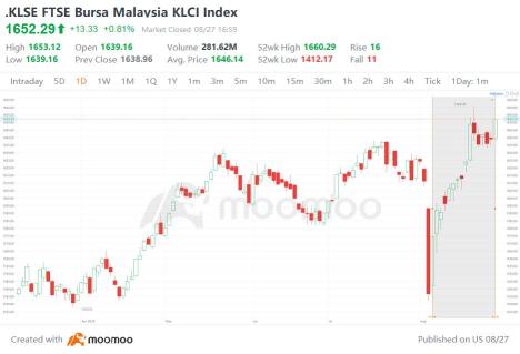 国際投資銀行の間でマレーシアの株式が人気を集めています