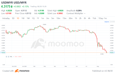 Rising Ringgit and U.S. Rate Cut: Buy U.S. Stock Now?