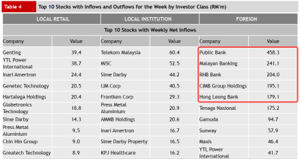 Malaysian High Dividend Stocks Gain Market Favor, Banking Sector Attracts Foreign Funds