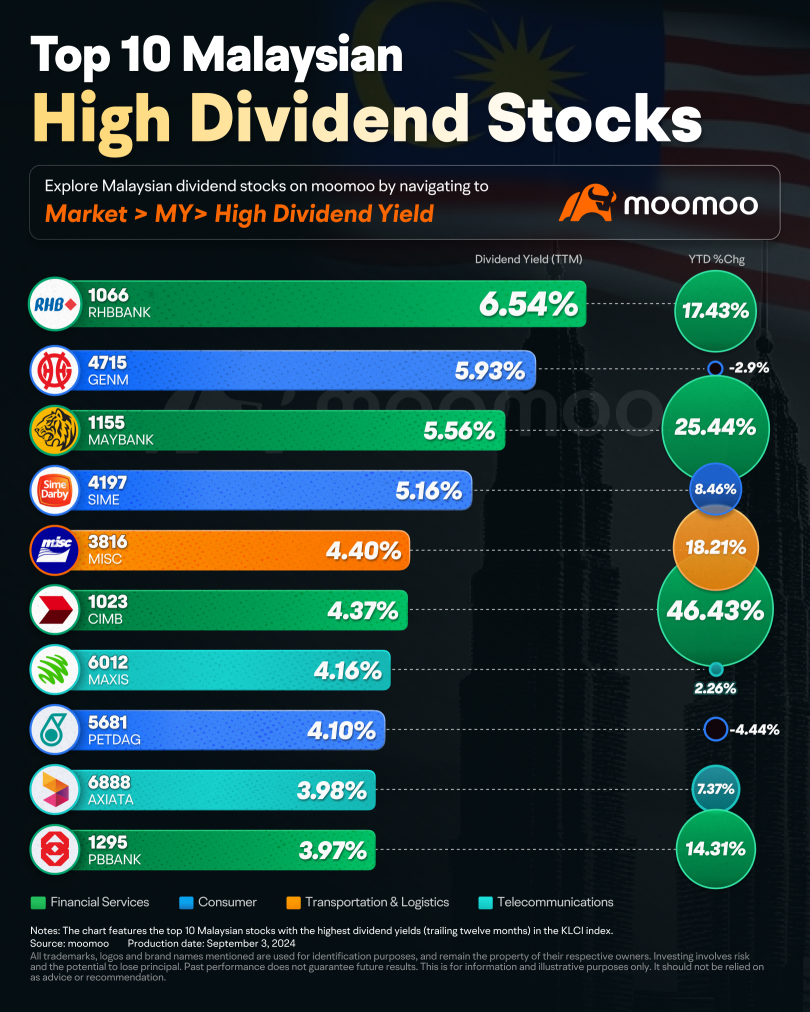 Malaysian High Dividend Stocks Gain Market Favor, Banking Sector Attracts Foreign Funds