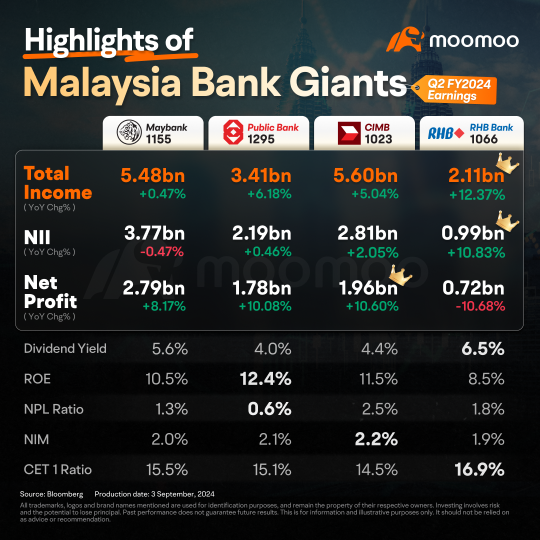 Foreign Investors Flock to Malaysian Banks Amid Positive Earnings