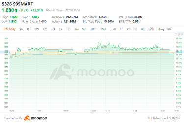 99 Speed Mart Up 14% on Its Debut. What Investors Need to Know？