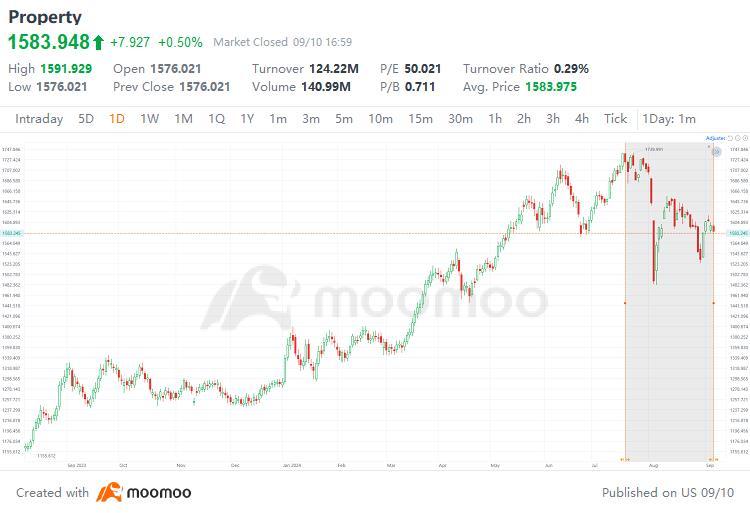 What's Next for Malaysian Property Sector Following the Recent Pullback？