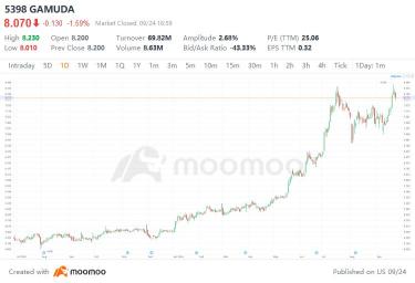 What Investors Need to Know Before Gamuda's Upcoming Earnings Report?