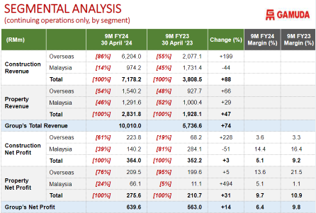 What Investors Need to Know Before Gamuda's Upcoming Earnings Report?