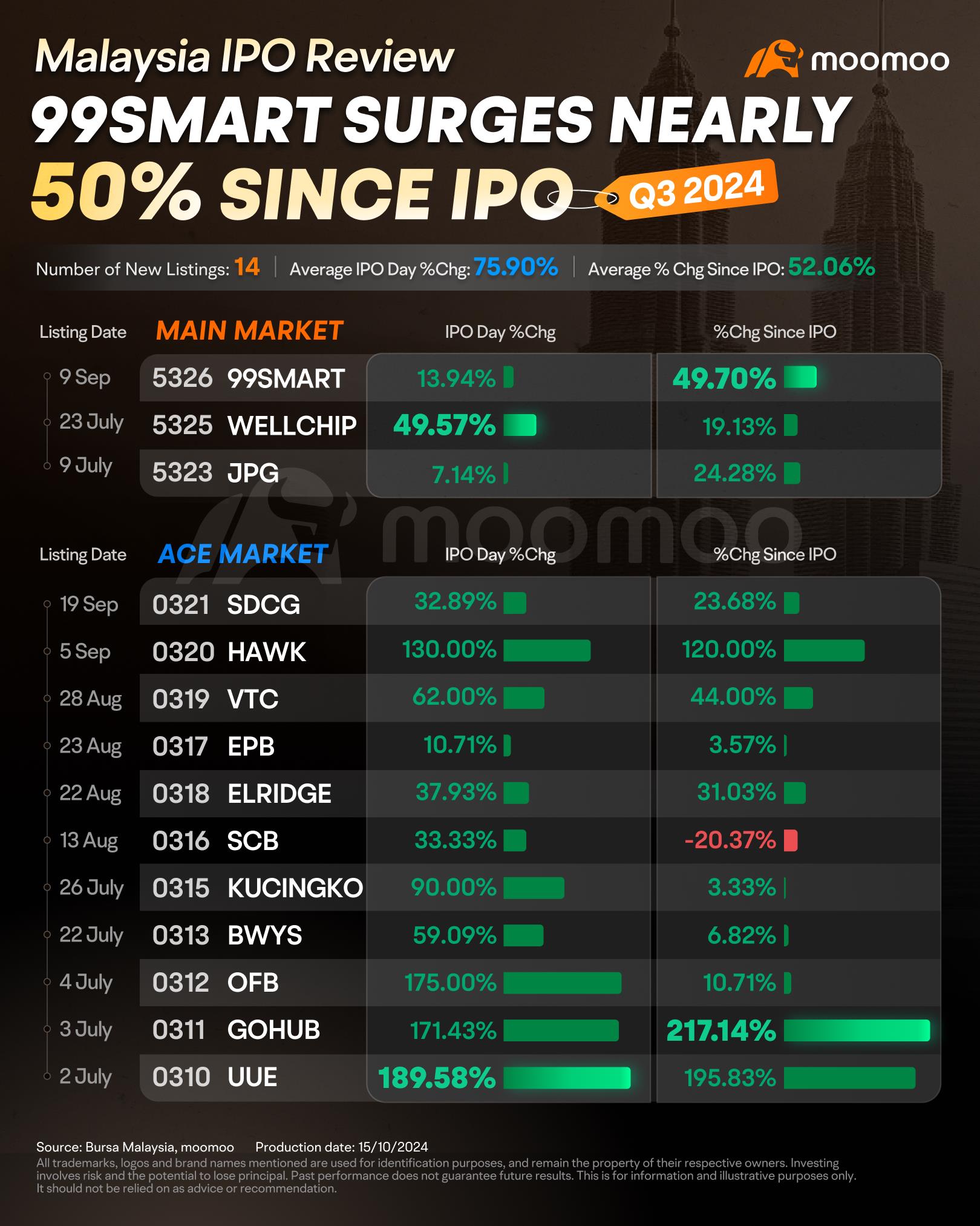 99SMARt在第三季度以14家已上市新股在马来西亚占据中心舞台