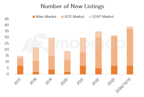 99SMART Takes Center Stage in Q3 with 14 IPOs in Malaysia