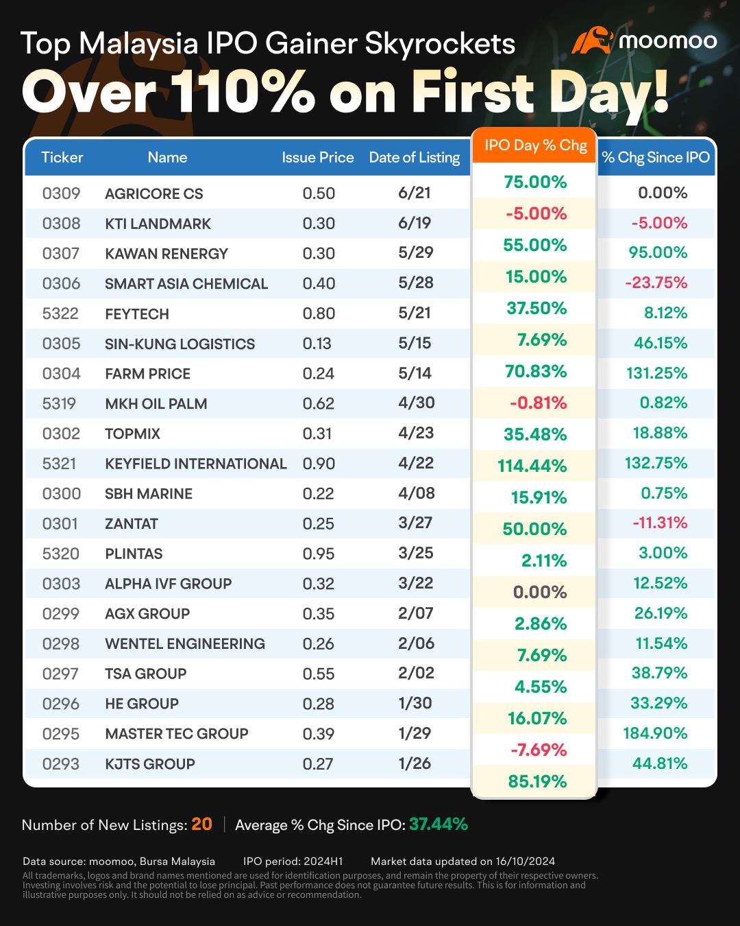 99SMART Takes Center Stage in Q3 with 14 IPOs in Malaysia