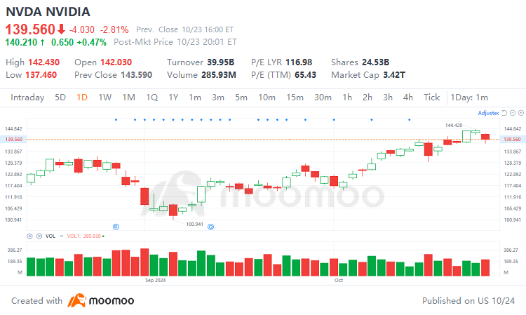 Nvidia 再次創新高，如何抓住投資機會