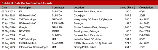 Malaysia's Construction Sector Q3 Forecast Exceeds Q2 Growth Rate: What's Next?