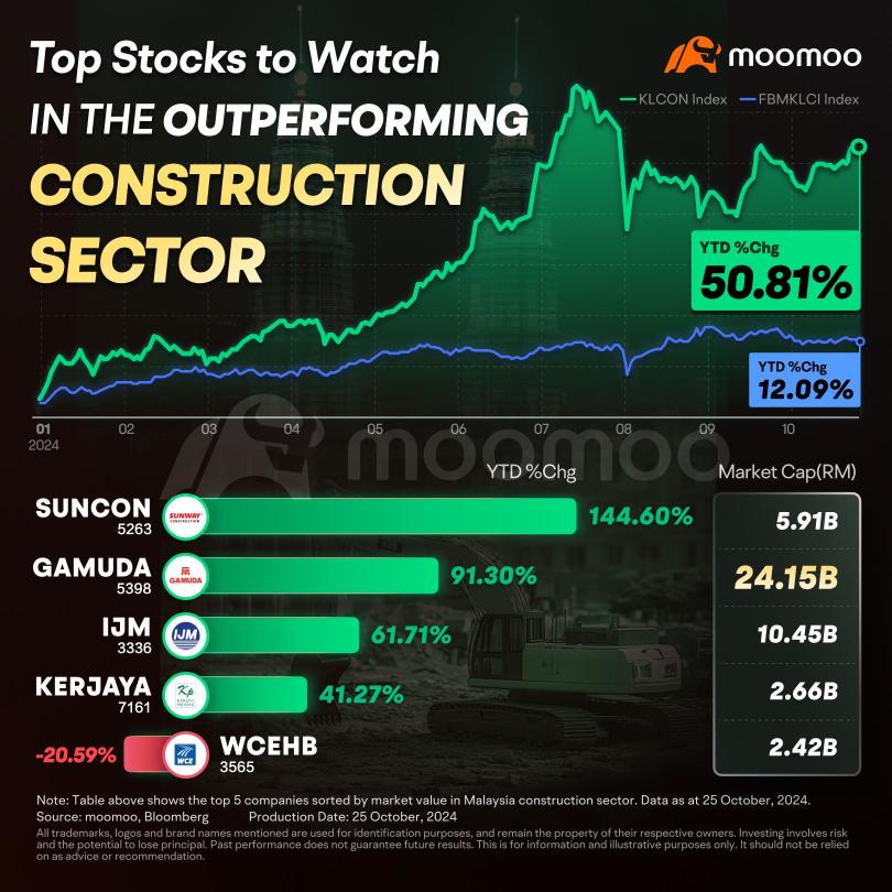 Malaysia's Construction Sector Q3 Forecast Exceeds Q2 Growth Rate: What's Next?