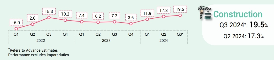 マレーシアの建設セクターQ3の予測は、Q2の成長率を上回る：次は何ですか？