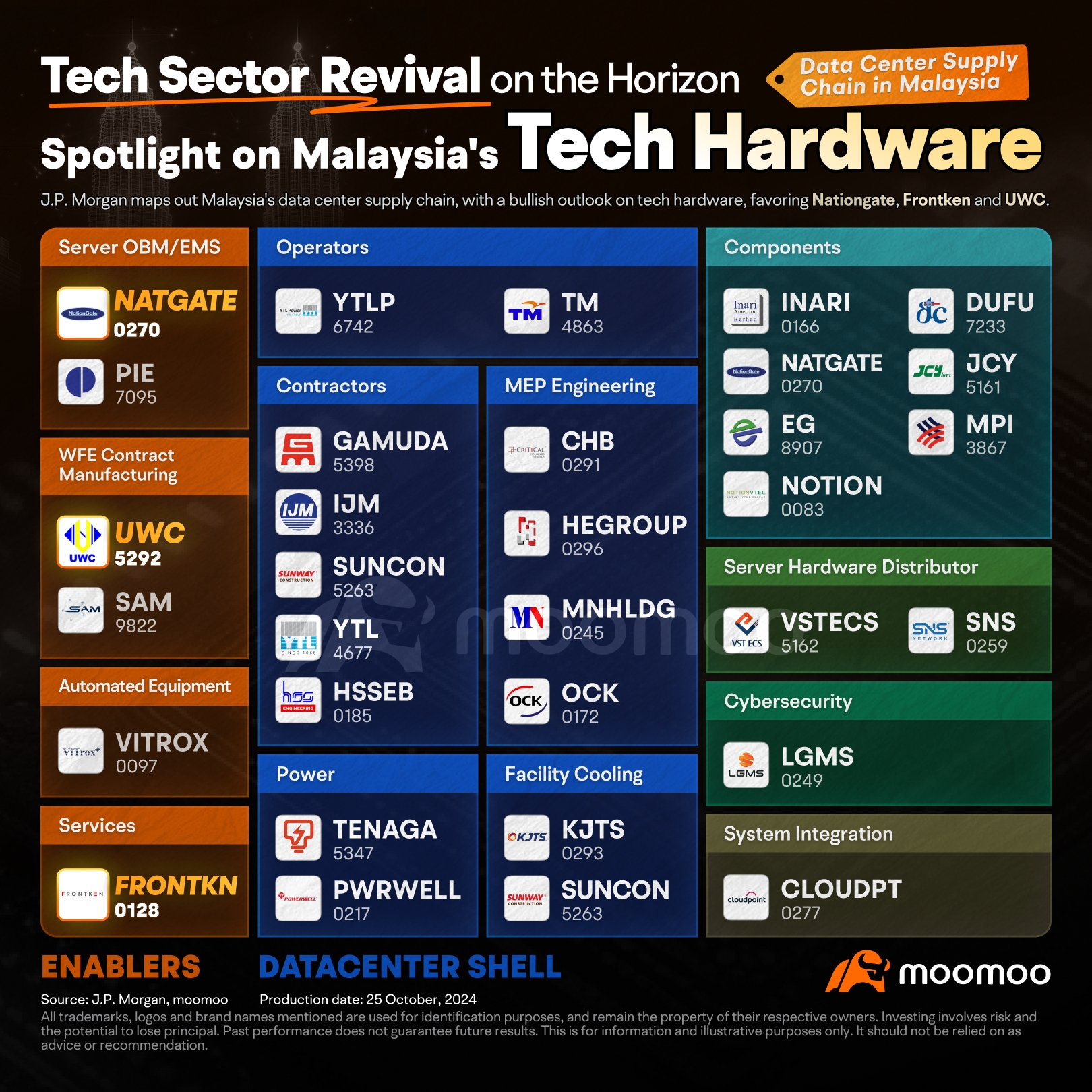 Emerging Opportunities in Malaysia's Tech Landscape