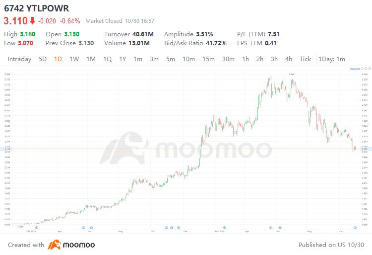 Unpacking YTL Power's Recent Downturn and What's Next？