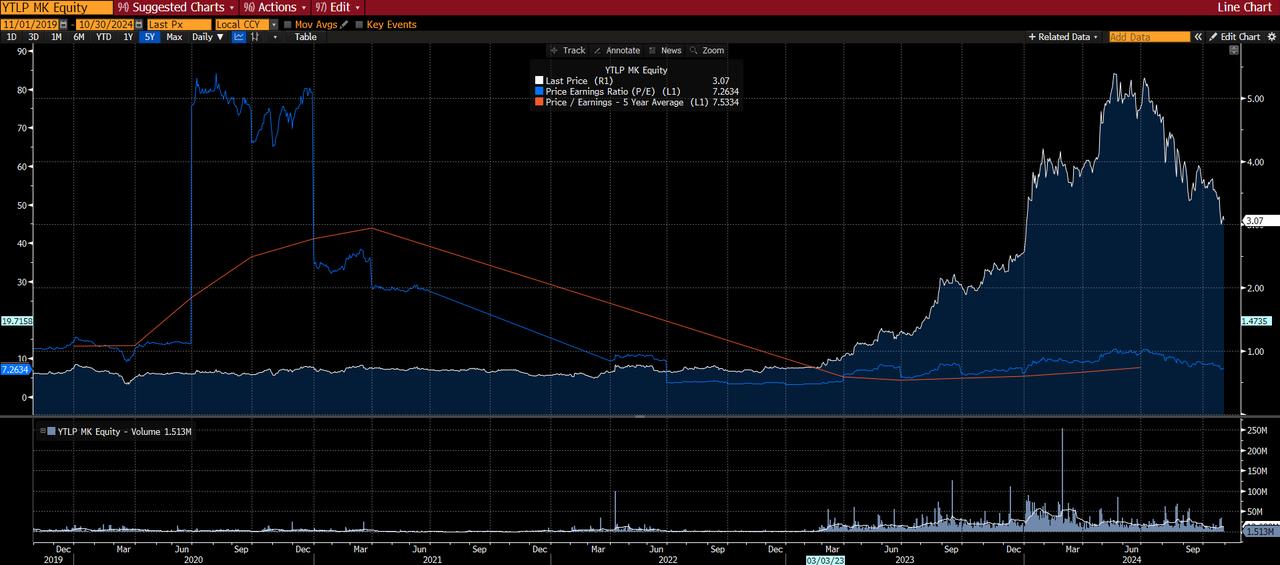 Unpacking YTL Power's Recent Downturn and What's Next？