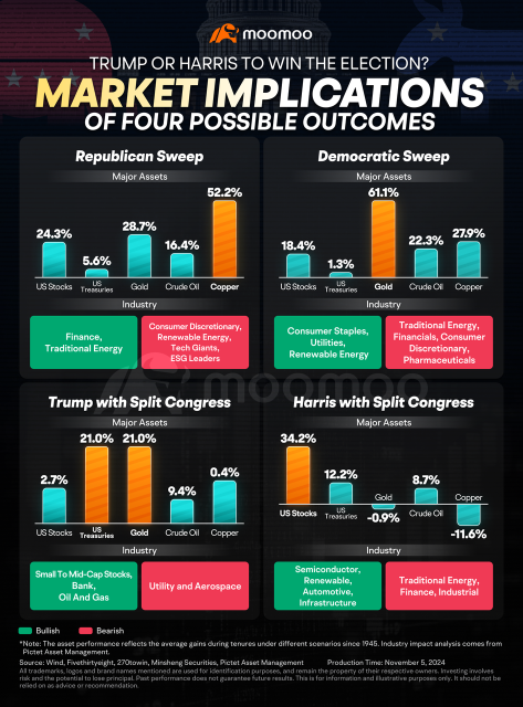 Impact of Election Scenarios on Financial Assets: Historical Trends and Analyst Insights