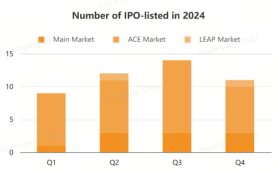 Malaysia's IPO Surge, Market Outlook Remains Robust