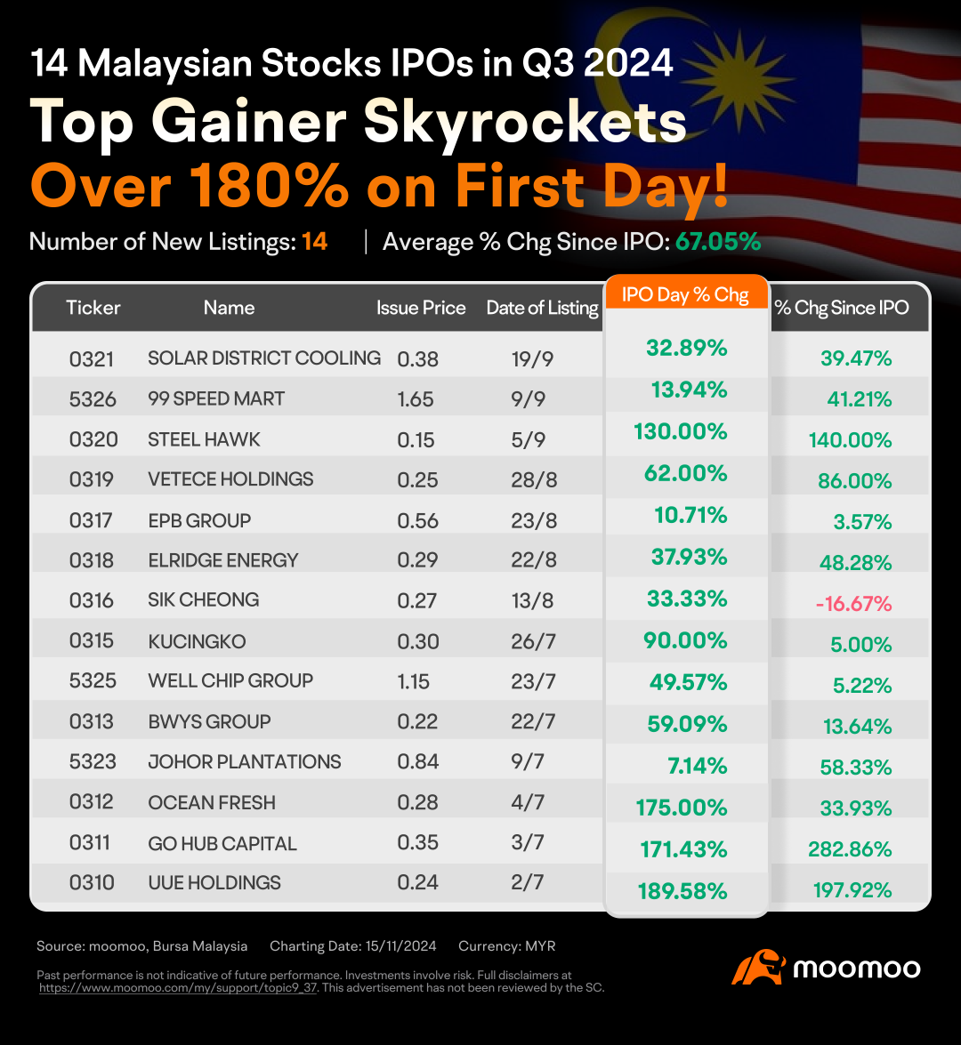 マレーシアのipo急増、市場展望は引き続き堅調です