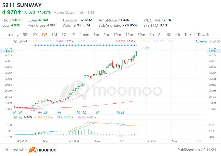 Sunway创下新高，财报发布前我们应该关注什么？