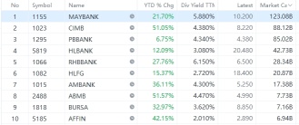 What to Expect from the Upcoming Earnings of Malaysia Bank Giants?