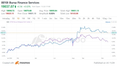 What to Expect from the Upcoming Earnings of Malaysia Bank Giants?