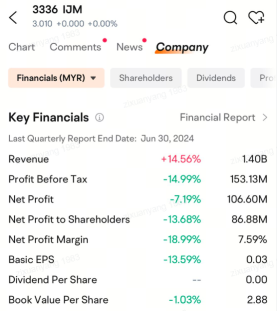 IJM Earnings Forecast: Market Awaits Growth Prospects