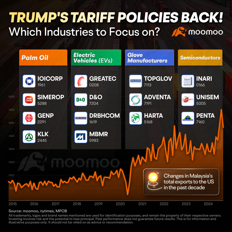 Resurgence of Trump's Tariff Policies: What Does It Mean for Malaysia?